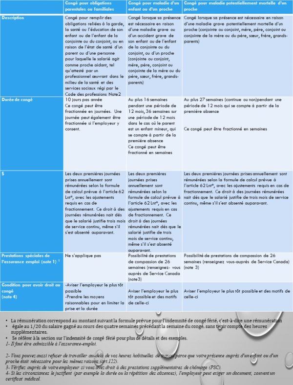Les Cong S Pour Raisons Familiales Ou Parentales Au Bas De L Chelle